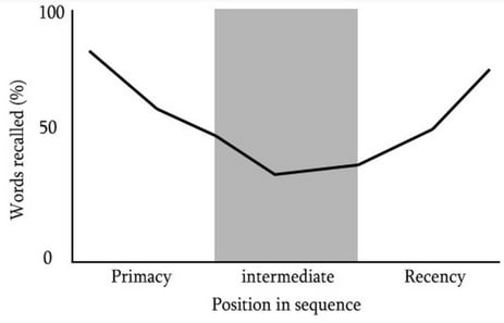serial position effect