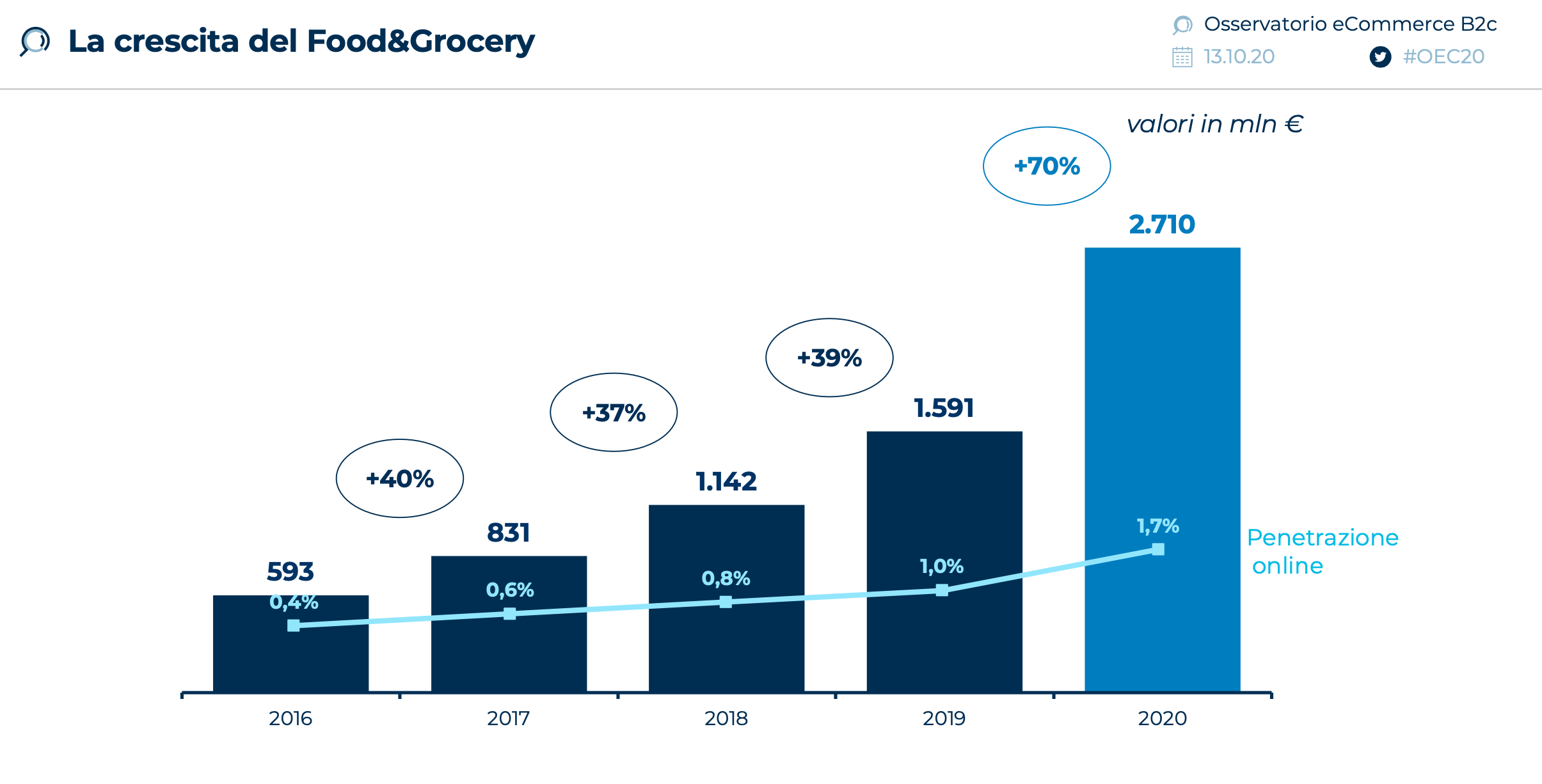 crescita-food-and-grocery-2020