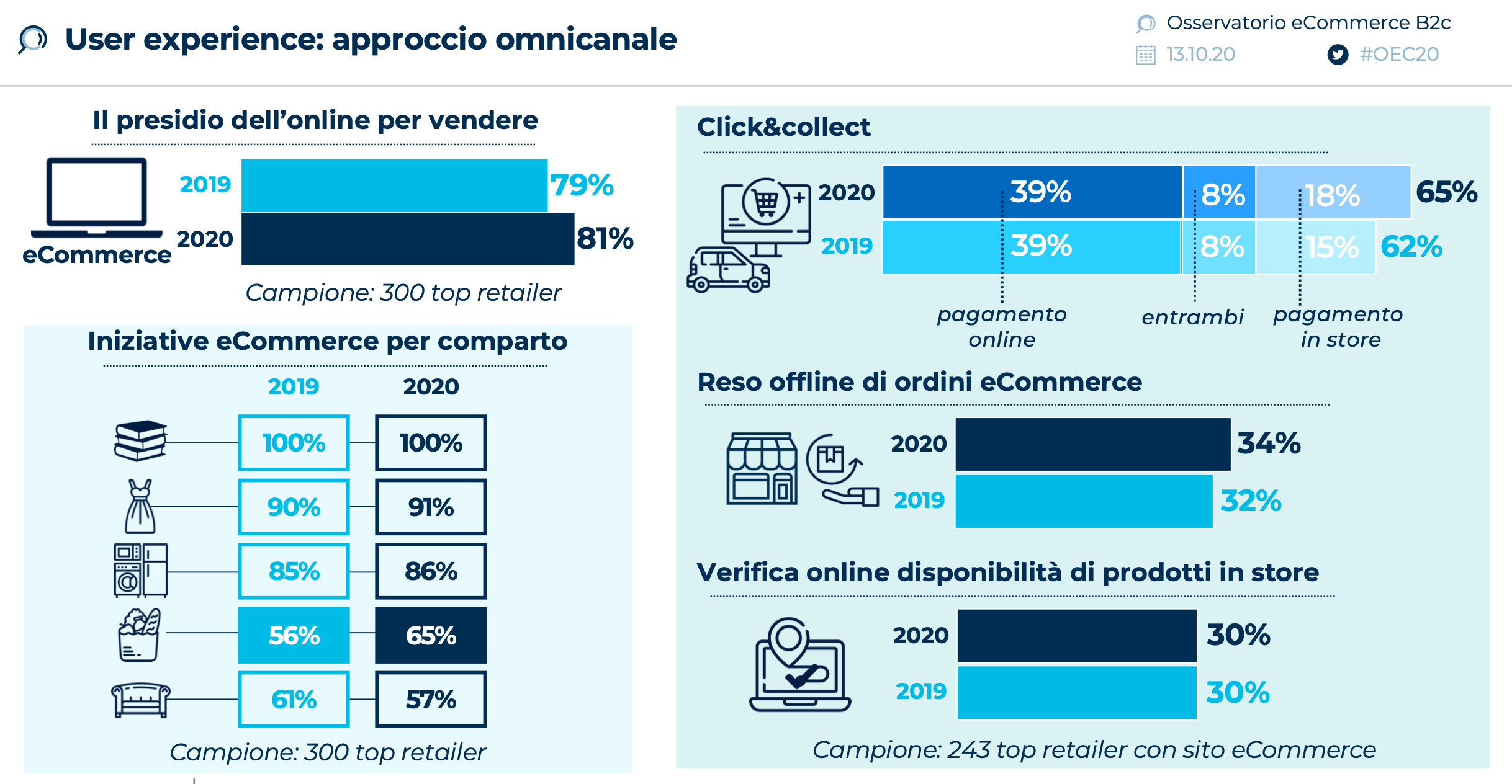 user-experience-approccio-omnicanale-i-dati